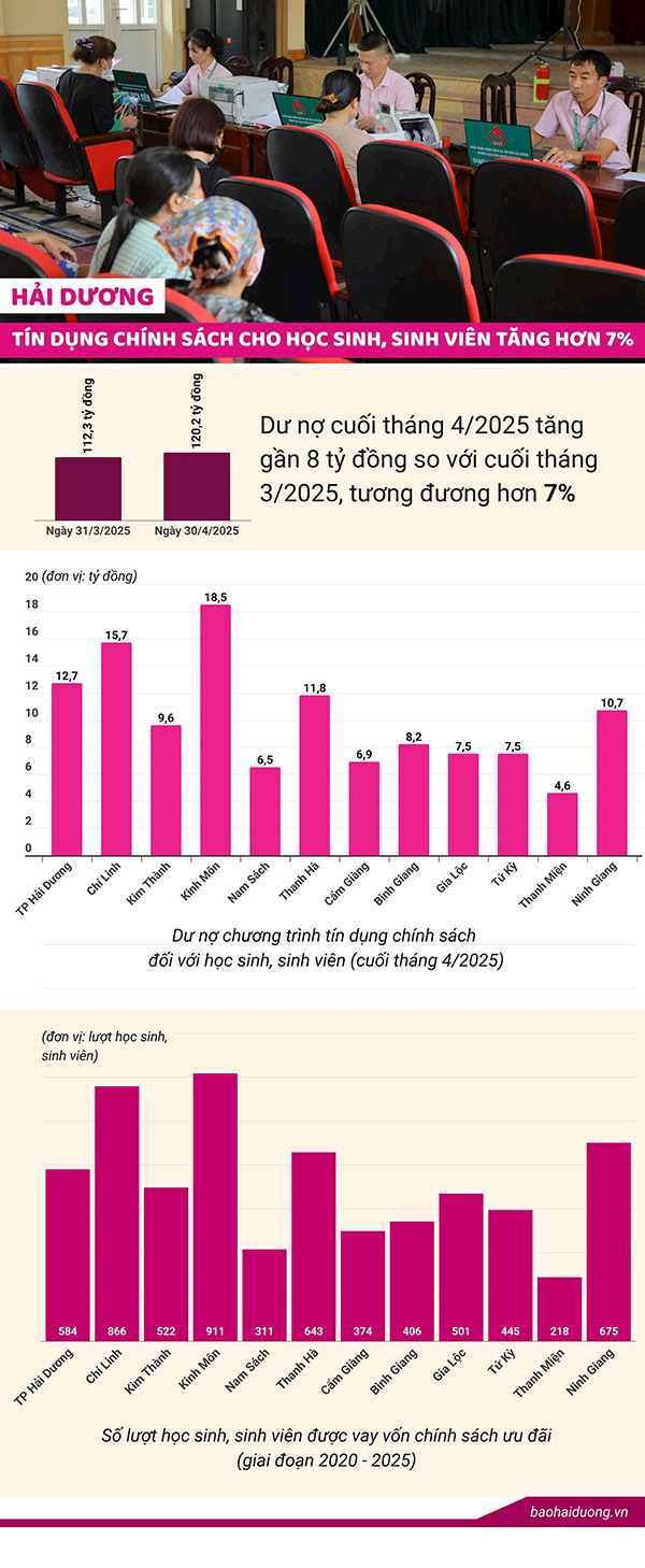 tin-dung-chinh-sach-hoc-sinh-sinh-vien-ngheo-2 tin-dung-chinh-sach-hoc-sinh-sinh-vien-ngheo-2